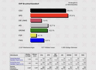 Wahlergebnisse Bruchhof-Sanddorf